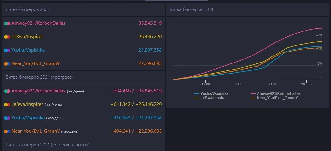 Итоги первого дня Битвы Блогеров 2021 в World of Tanks Итоги первого дня Битвы Блогеров 2021 в World of Tanks