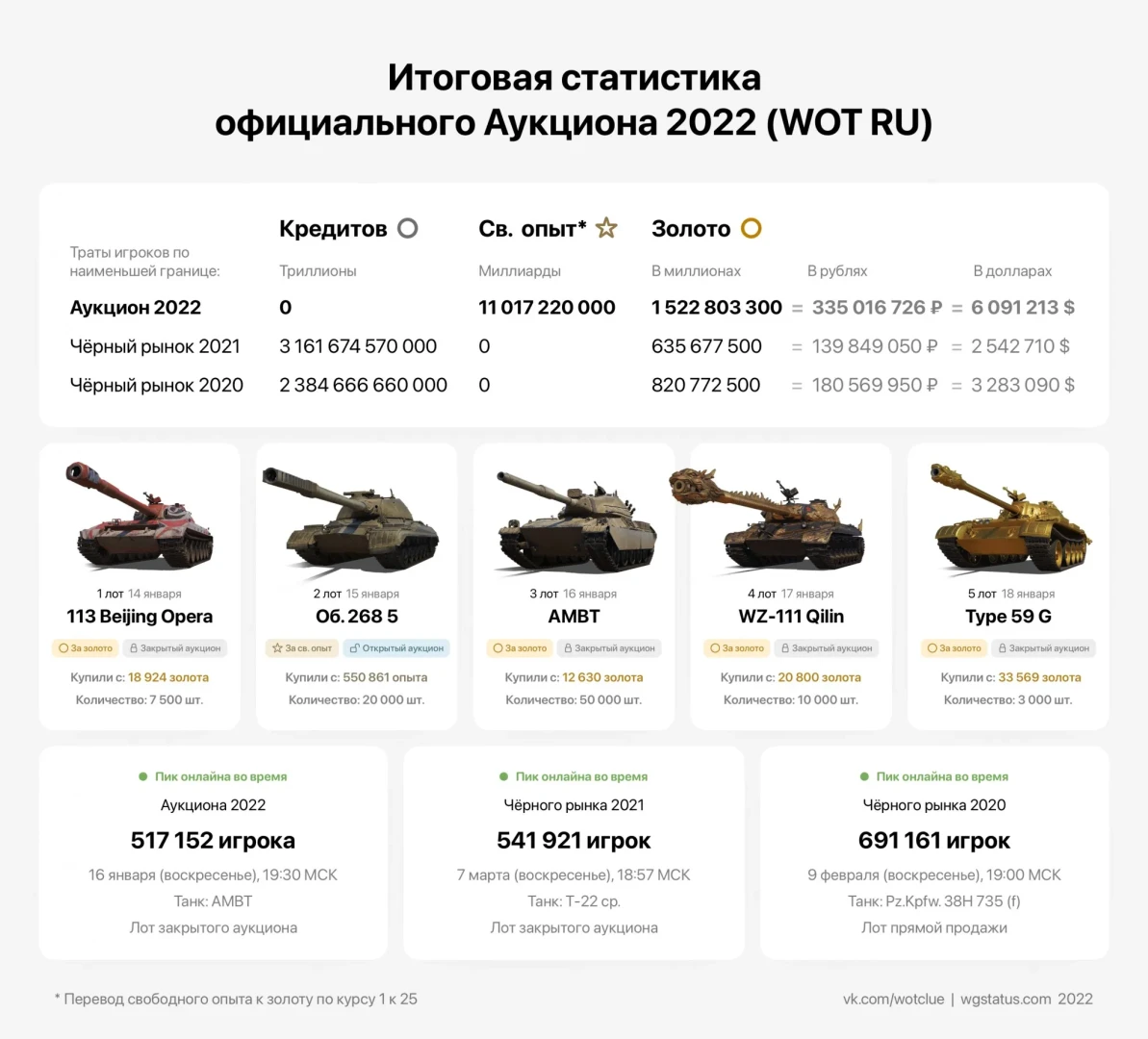 Итоговая статистика Аукциона 2022 в World of Tanks Итоговая статистика Аукциона 2022 в World of Tanks