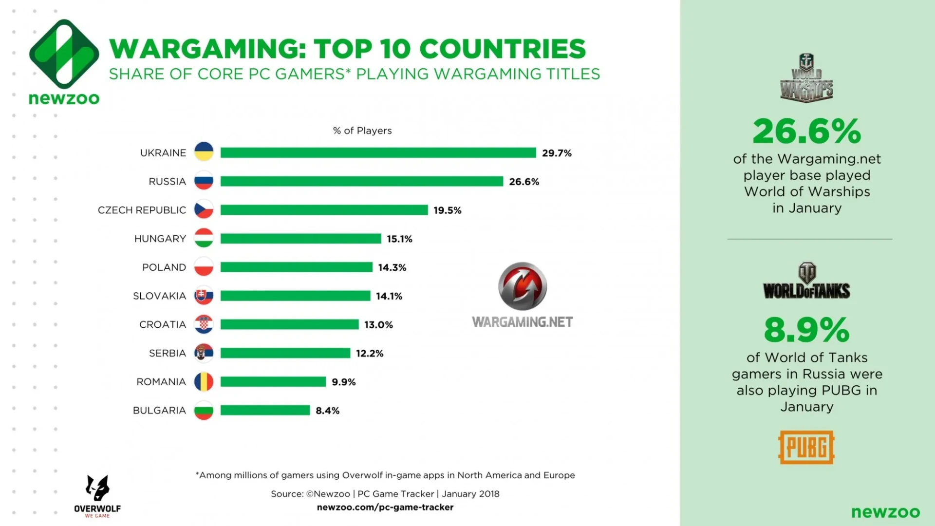 Newzoo проанализировала компанию Wargaming с начала 2018 года. Newzoo проанализировала компанию Wargaming с начала 2018 года.