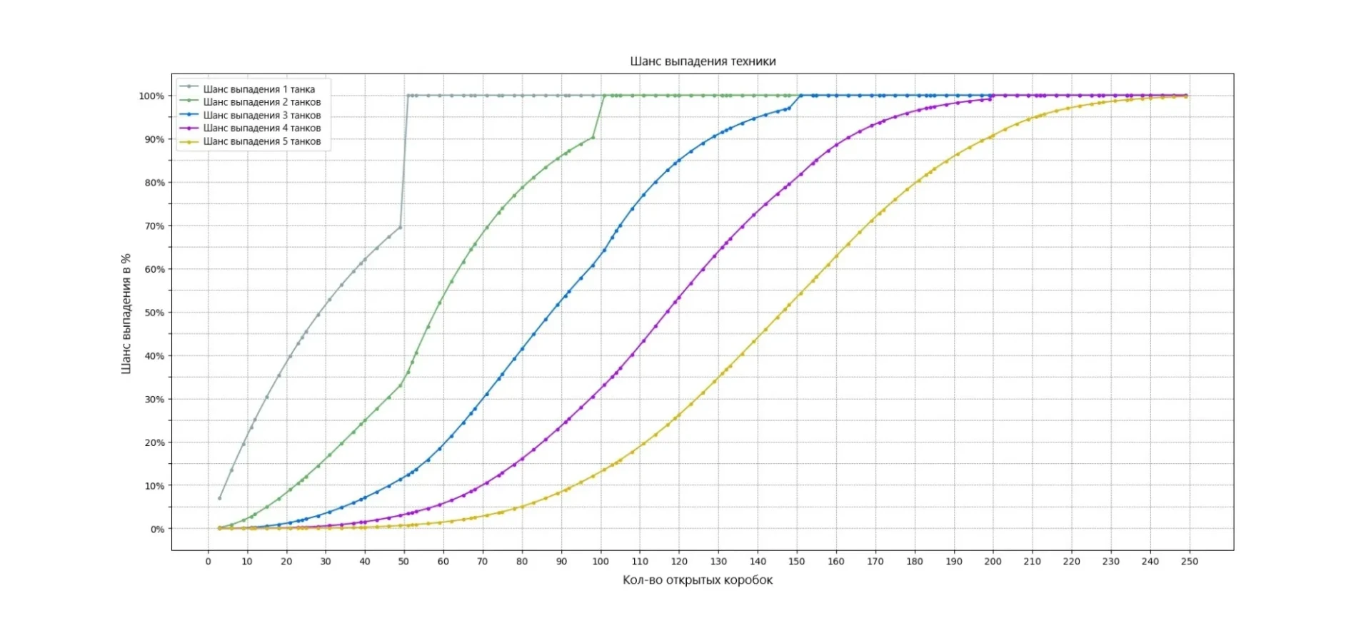 Шансы выпадения техники 8 и 9 лвл в Новогодних коробках 2024 World of Tanks Шансы выпадения техники 8 и 9 лвл в Новогодних коробках 2024 World of Tanks