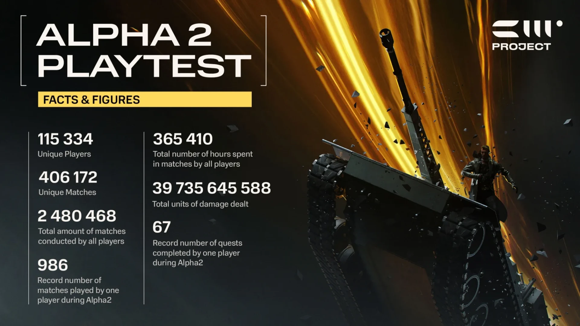 Официальная статистика 2 Альфа-теста от разработчиков Project CW (Cold War) Официальная статистика 2 Альфа-теста от разработчиков Project CW (Cold War)