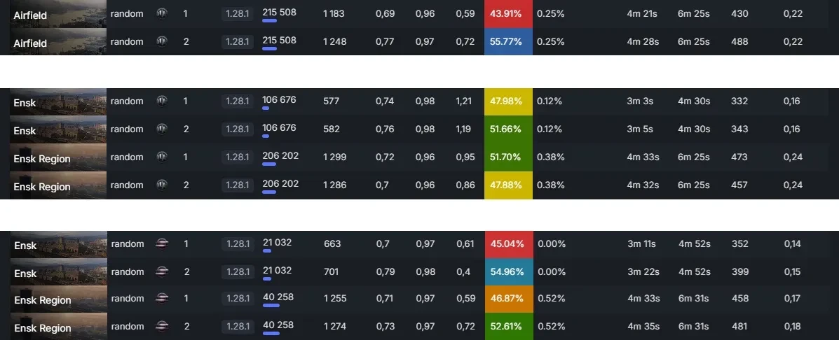 Статистика карт после большого редизайна в обновлении 1.28.1 World of Tanks Статистика карт после большого редизайна в обновлении 1.28.1 World of Tanks
