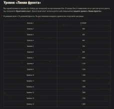 Не соответствие очков фронтового опыта на «Линия фронта» 2020 World of Tanks Не соответствие очков фронтового опыта на «Линия фронта» 2020 World of Tanks