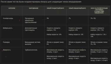 Оборудование 2.0 в обновлении 1.10 World of Tanks Оборудование 2.0 в обновлении 1.10 World of Tanks