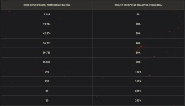Итоги ивента «Эпоха Возрождения» на глобальной карте World of Tanks Итоги ивента «Эпоха Возрождения» на глобальной карте World of Tanks