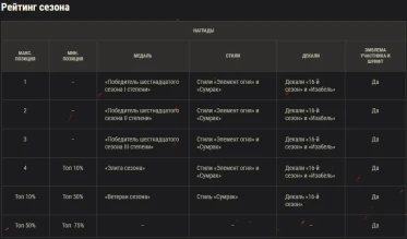 Итоги 16-ого сезона на Глобальной карте World of Tanks Итоги 16-ого сезона на Глобальной карте World of Tanks