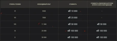 Подробно о полевой модернизации в World of Tanks Подробно о полевой модернизации в World of Tanks