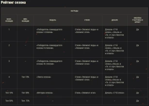 Итоги 17-ого сезона на Глобальной карте в World of Tanks Итоги 17-ого сезона на Глобальной карте в World of Tanks
