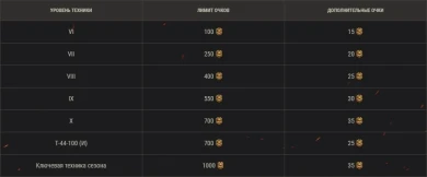 Лайфхаки для марафона в 4 главе 7 сезона Боевого пропуска World of Tanks Лайфхаки для марафона в 4 главе 7 сезона Боевого пропуска World of Tanks