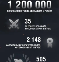 Больше 40 млн боёв: итоги «Стального охотника» 2022 в World of Tanks Больше 40 млн боёв: итоги «Стального охотника» 2022 в World of Tanks