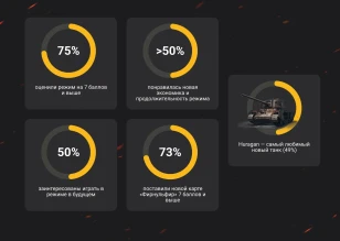Больше 40 млн боёв: итоги «Стального охотника» 2022 в World of Tanks Больше 40 млн боёв: итоги «Стального охотника» 2022 в World of Tanks