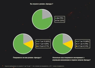 Режим «Аркада»: что думают игроки World of Tanks Режим «Аркада»: что думают игроки World of Tanks